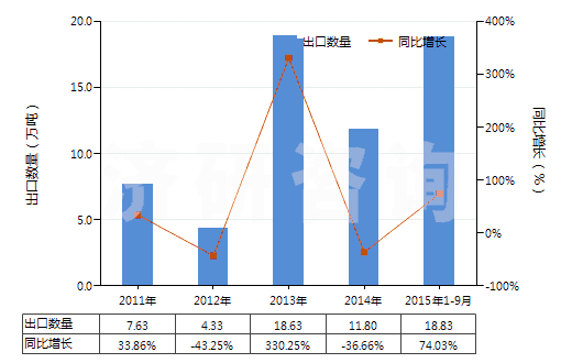 2011-2015年9月中國氧化鋁（人造剛玉除外）(HS28182000)出口量及增速統(tǒng)計